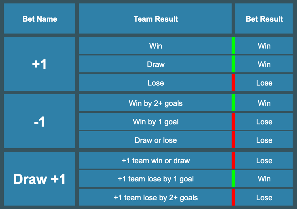 Table showing European Handicaps with a handicap of 1 goals